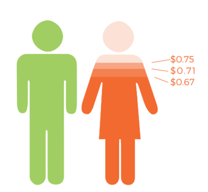 PSWs are disproportionately affected by the gender wage gap: for every dollar earned by the average full-time male worker in Canada in 2016, the average full-time female worker earned 75 cents, a rate that falls to 71 cents for newcomer women and 67 cents for racialized women.