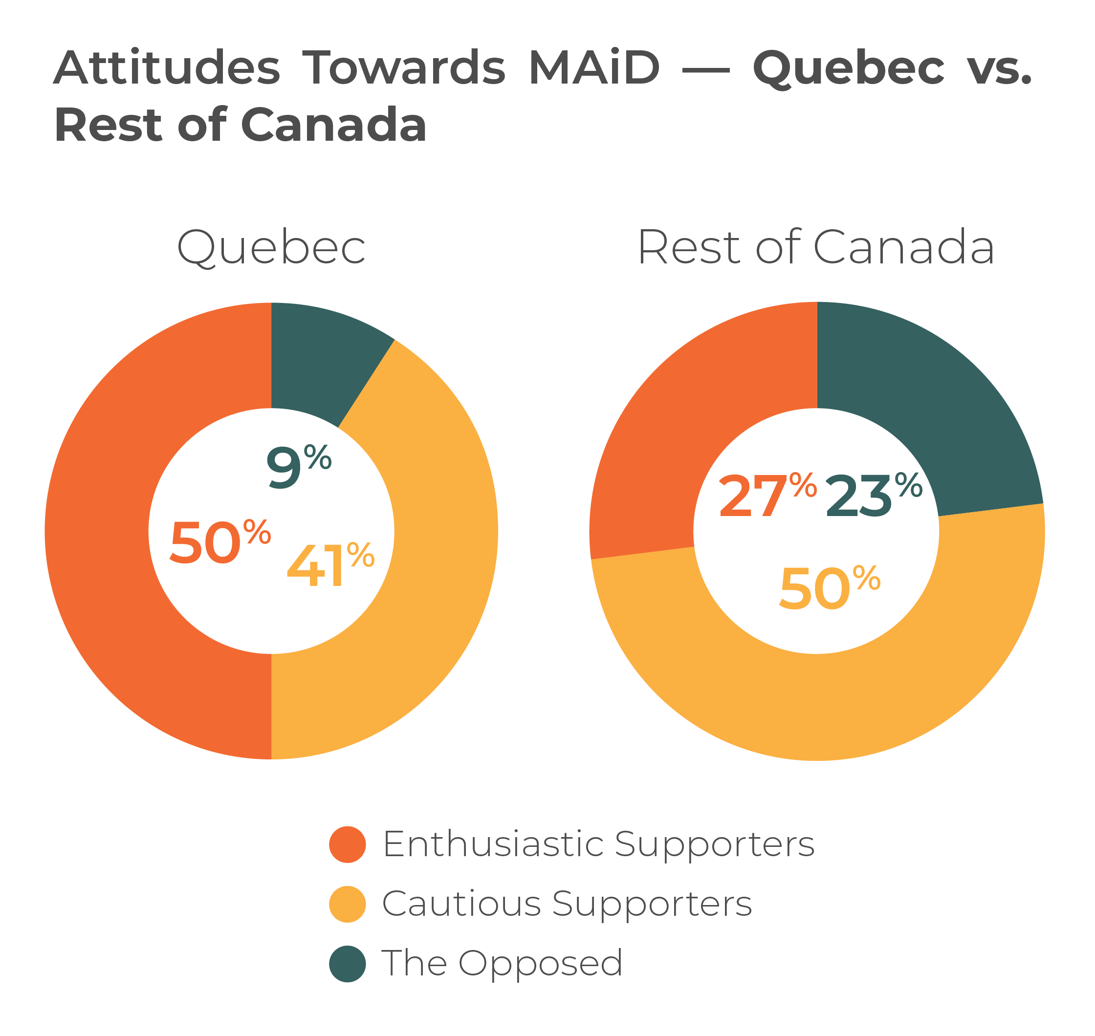 Broad Support for MAiD in Canada Has Caveats and Concerns Cardus
