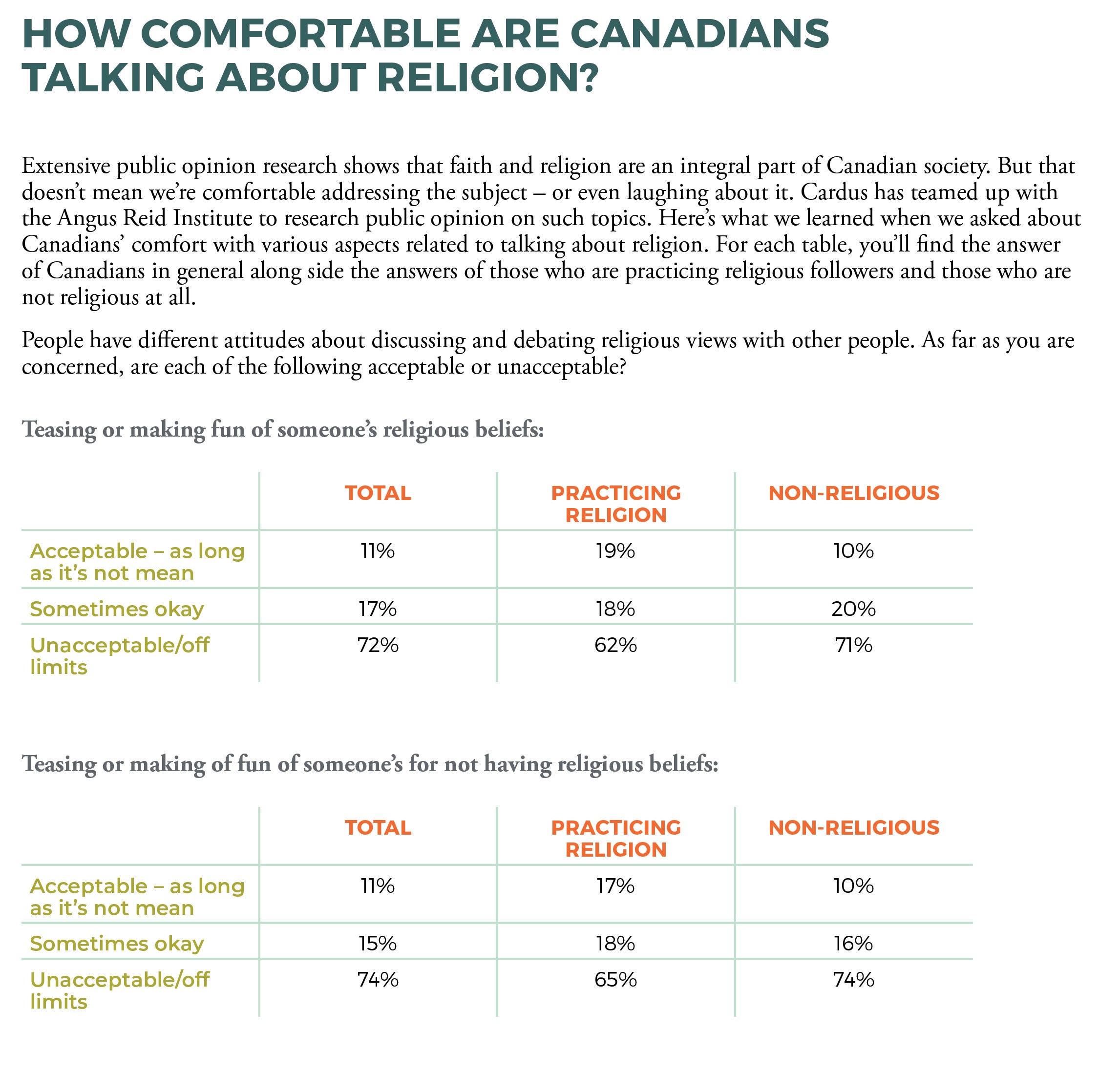 How Comfortable Are Canadians Talking About Religion?