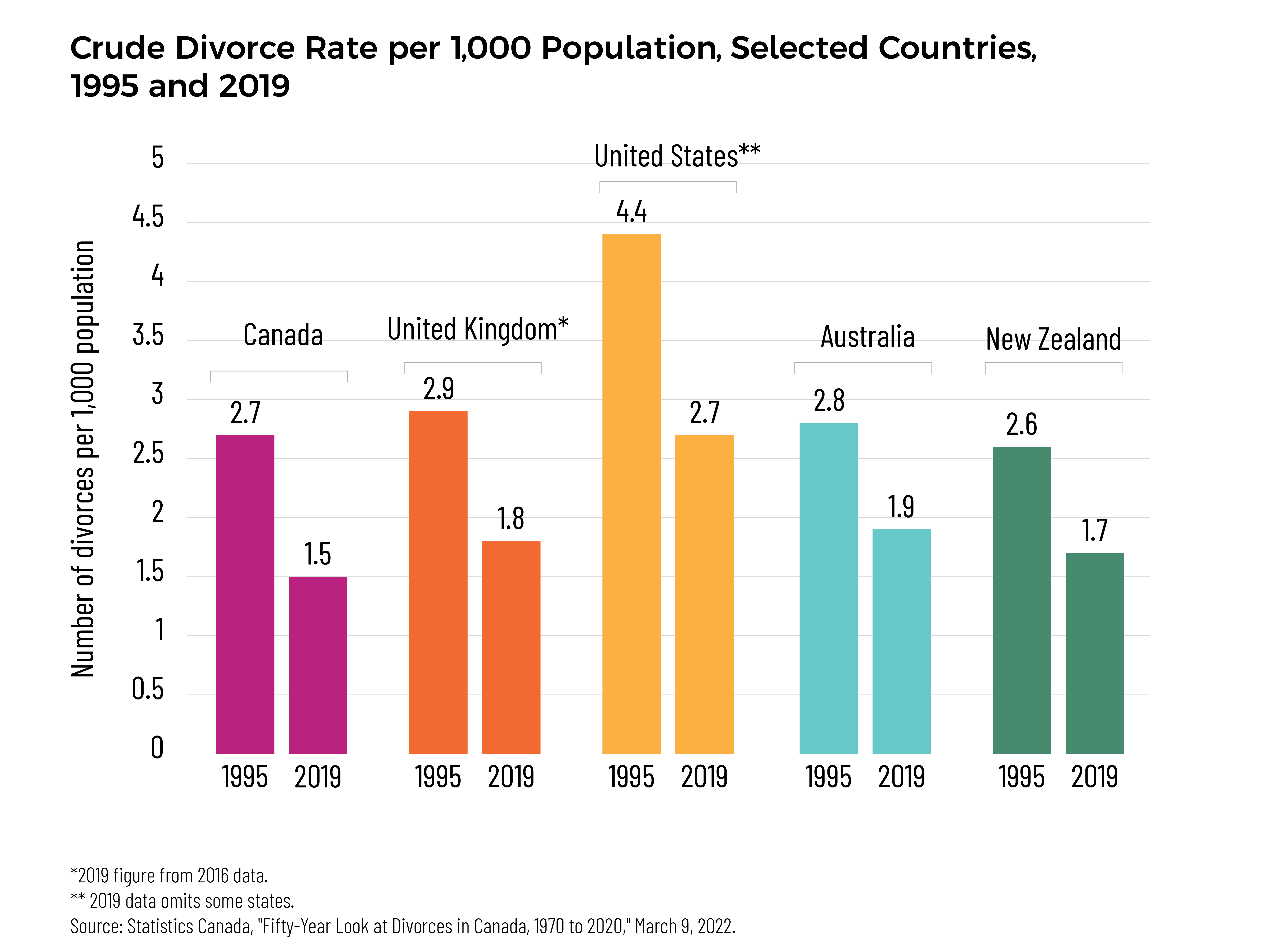 married in canada divorce in us